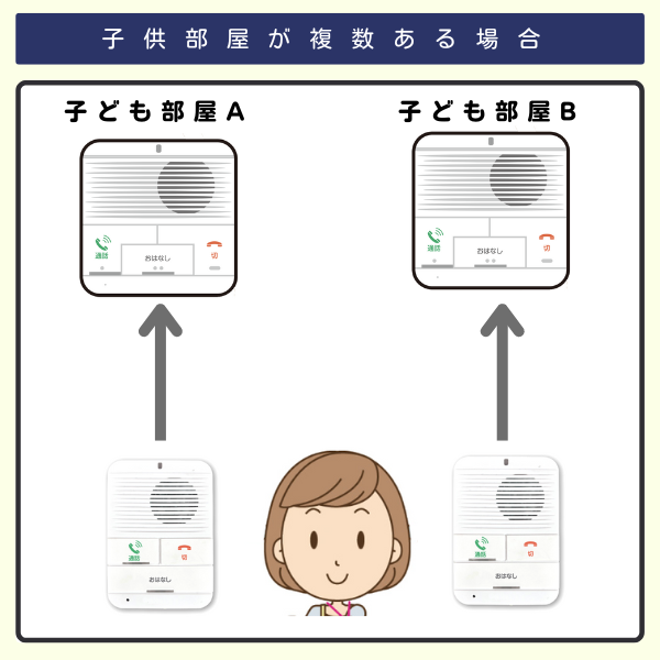 子ども部屋AとBに2セットのインターホンを利用