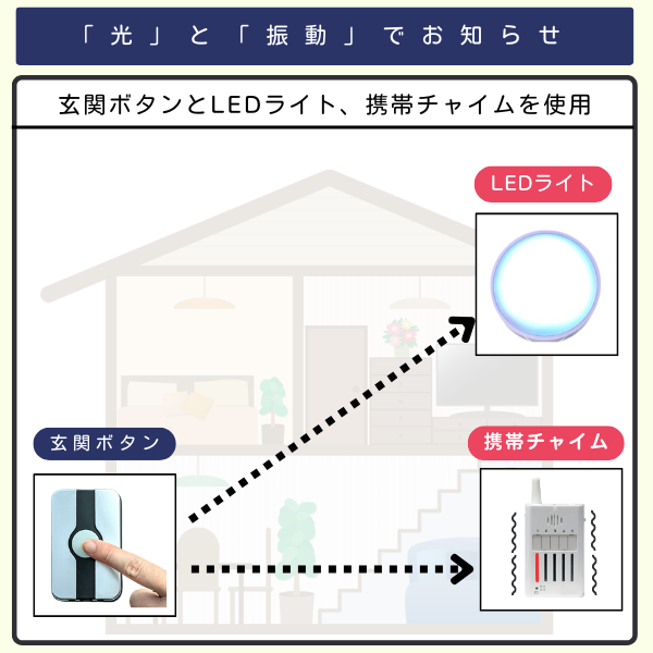 玄関ボタンの操作をきっかけに、LEDライトの「光」と携帯チャイムの「振動」で通知するシステムの図解