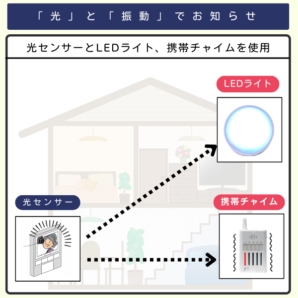 光センサーからの信号で、LEDライトの「光」と携帯チャイムの「振動」によって通知するシステムの図解
