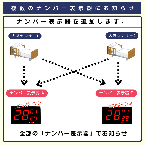 ベッド2台のセンサーとナンバー表示器2台