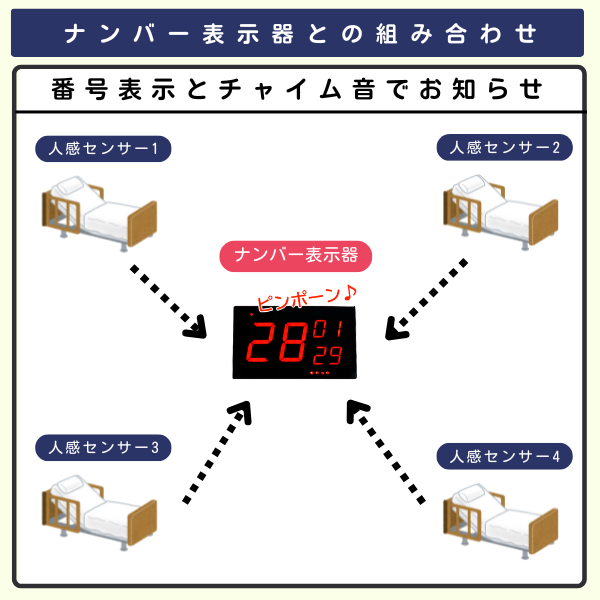 ベッド4台のセンサーとナンバー表示器