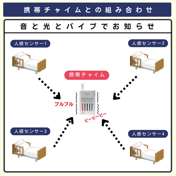 ベッド4台のセンサーと携帯チャイム