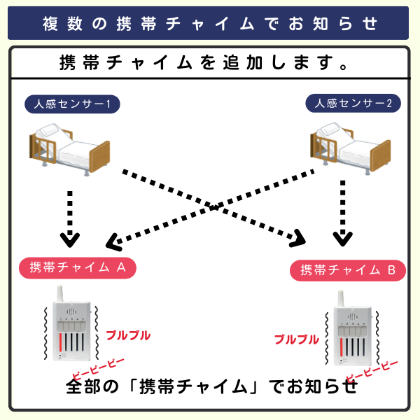 ベッド2台のセンサーと2台の携帯チャイム