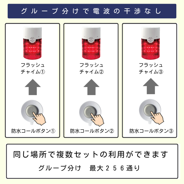 呼び出しボタンとチャイムのグループ分け機能を説明する図。「グループ分けで電波の干渉なし」と書かれ、3組の防水コールボタンとフラッシュチャイムがそれぞれ独立して作動する様子が描かれている。同じ場所で最大256通りの設定で複数セットを利用できることを示している。