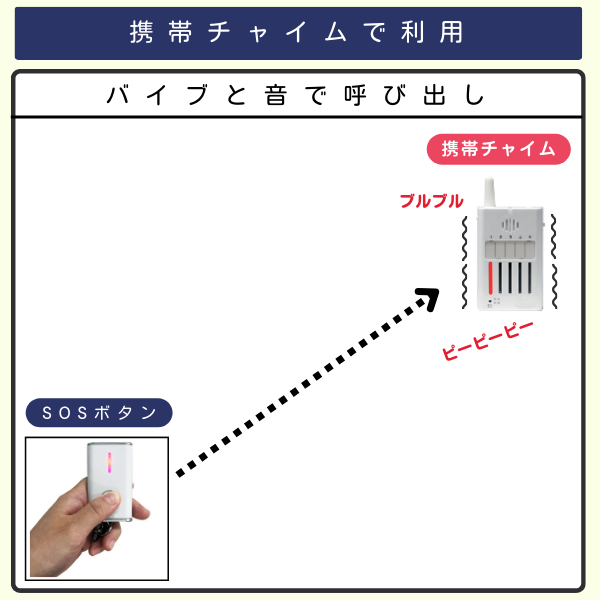 カスハラ対策SOSボタン1台から携帯チャイム1台を呼び出す