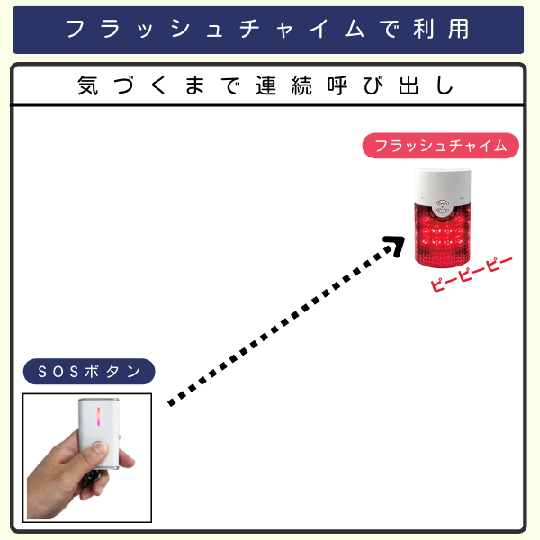 カスハラ対策SOSボタン1台からフラッシュチャイム1台を呼び出す