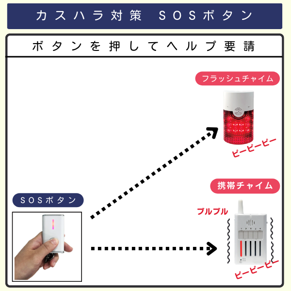 カスハラ対策SOSボタン1台からフラッシュチャイム1台と携帯チャイム1台を呼び出す