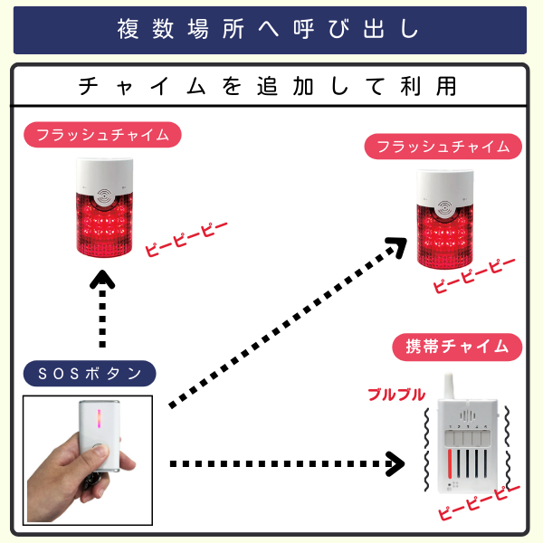 カスハラ対策SOSボタン1台からフラッシュチャイム2台と携帯チャイム1台を呼び出す