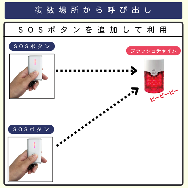 カスハラ対策SOSボタン2台からフラッシュチャイム1台を呼び出す