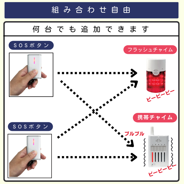 カスハラ対策SOSボタン2台からフラッシュチャイム1台と携帯チャイム1台を呼び出す