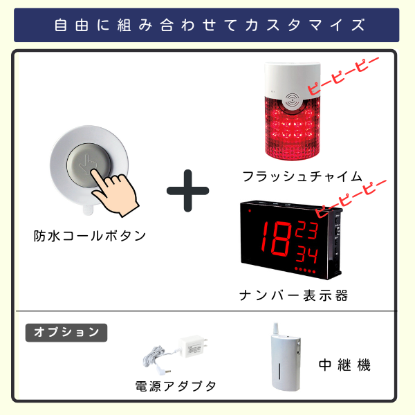 自由に組み合わせてカスタマイズ可能な呼び出しシステム。防水コールボタン、光と音で知らせるフラッシュチャイム、番号で呼び出し元を表示するナンバー表示器の基本セットと、オプションの電源アダプタ、中継機を紹介している画像。