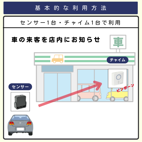 カーショップで、センサー1台とチャイム1台を利用するイラスト