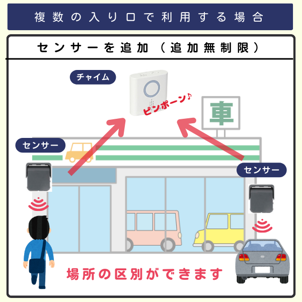 カーショップで、センサー2台とチャイム1台を利用するイラスト。車と人の来店をお知らせ