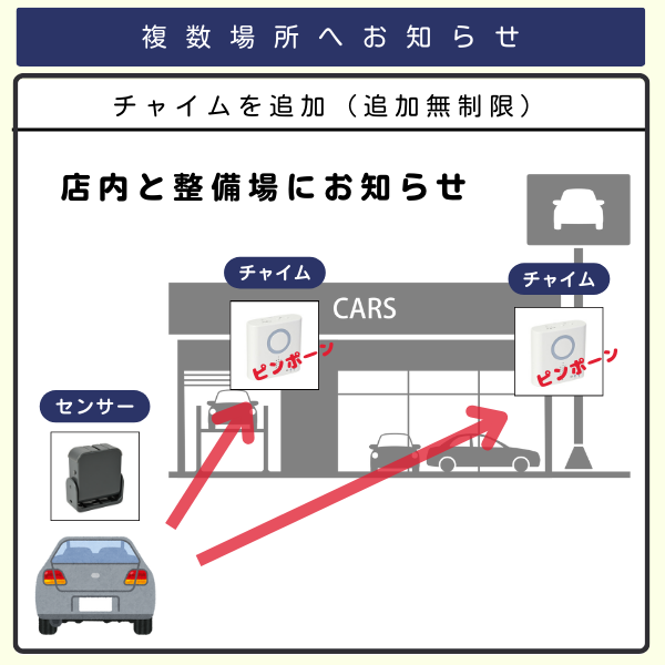 カーショップで、センサー1台とチャイム2台を利用するイラスト、車の来客を店内と整備場にお知らせ