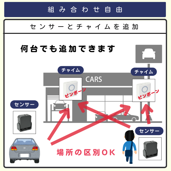 カーショップで、センサー2台とチャイム2台を利用するイラスト