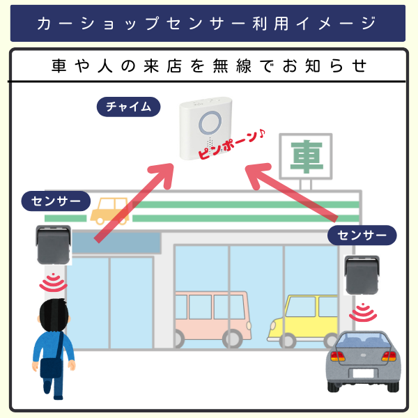 カーショップでのセンサー利用イメージ。車と人の来店を店内で無線でお知らせ