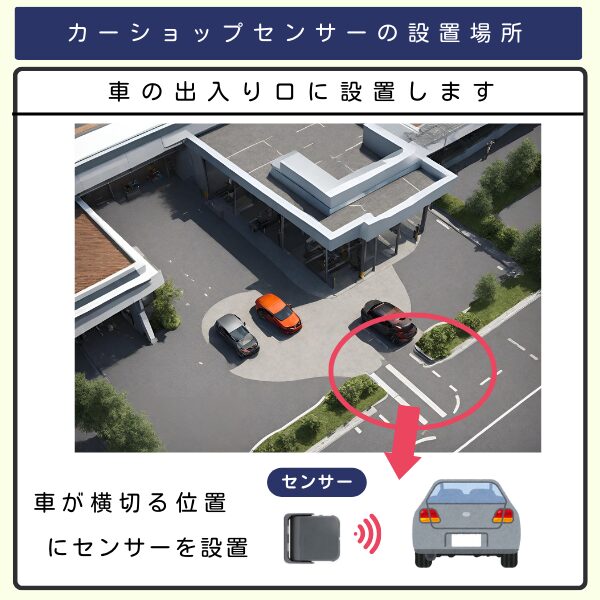 カーショップを俯瞰した画像、車を横切る位置にセンサーを設置