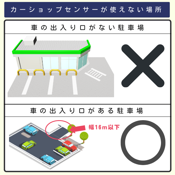 出入り口（幅16メートル以下）の無い駐車場では利用できません。