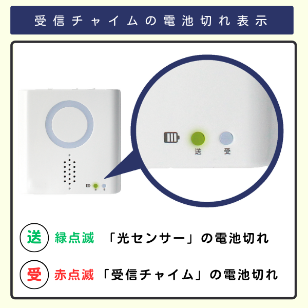受信チャイムの電池切れ表示に関する解説図。 （本体の「送」マークが緑点滅で光センサーの電池切れを、「受」マークが赤点滅で受信チャイム本体の電池切れを示すことが、拡大図と共に説明されている。）