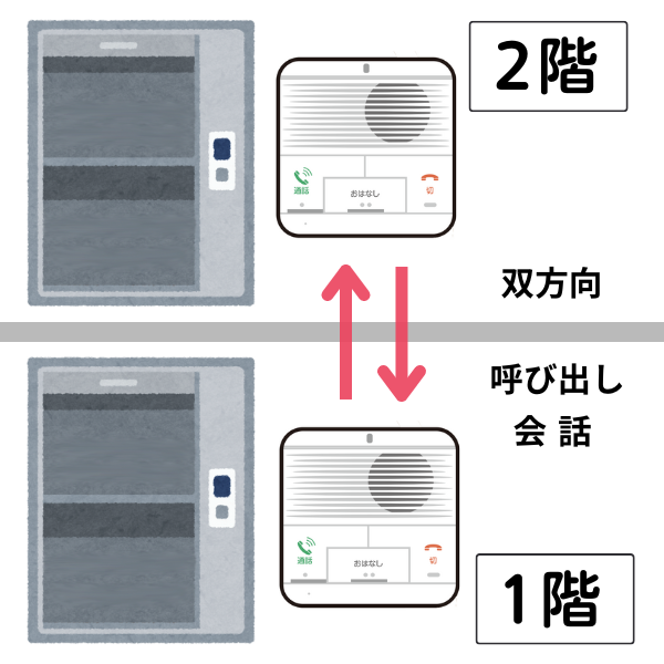 ダムウェーター　1階と2階にワイヤレス屋内インターホン、双方向で呼出会話