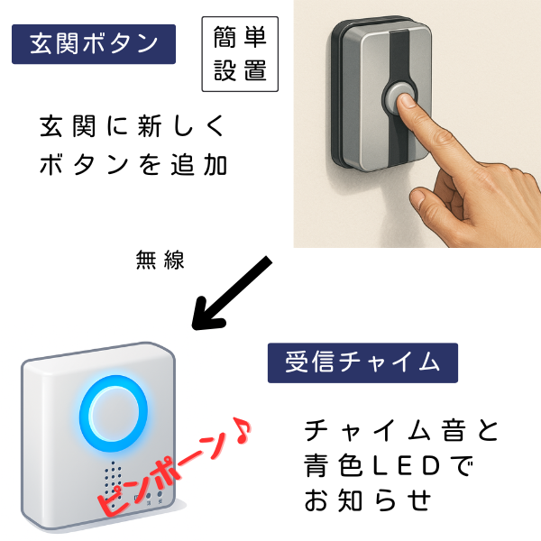 玄関にワイヤレスの呼び出しボタンを簡単設置し、無線（ワイヤレス）で受信チャイムに通知する増設チャイムの仕組み図。チャイム音と青色LEDで知らせる。