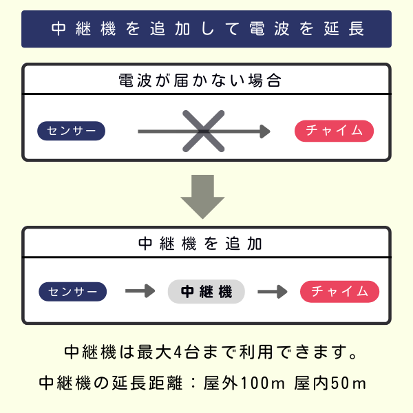 センサーからチャイムに直接電波が届かない場合は、中継機を追加して電波を延長することができます。