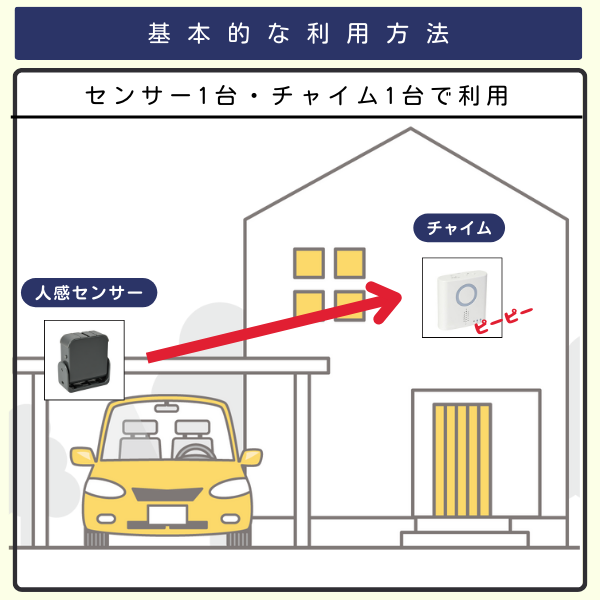 ガレージ付きの家で、センサー1台とチャイム1台を利用するイラスト