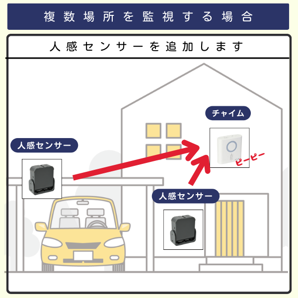 ガレージ付きの家で、センサー2台とチャイム1台を利用するイラスト