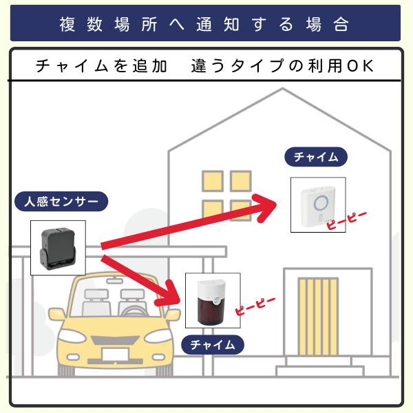 ガレージ付きの家で、センサー1台とチャイム2台を利用するイラスト