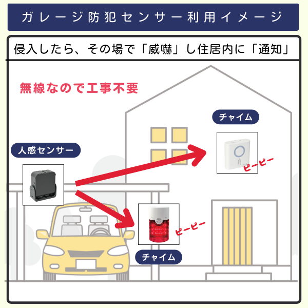 ガレージのセンサーが反応、その場で「威嚇」し住居内に「通知」するイラスト