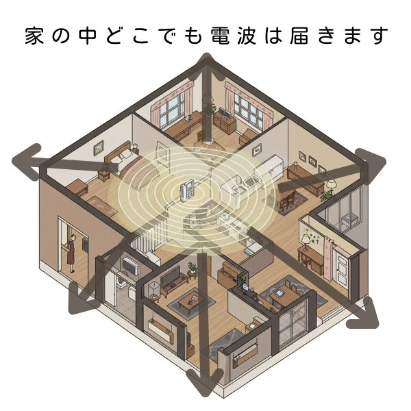 家全体の間取り図で、壁掛けインターホンから発信された無線チャイムの電波が家の隅々まで届いている様子を示したイラスト。