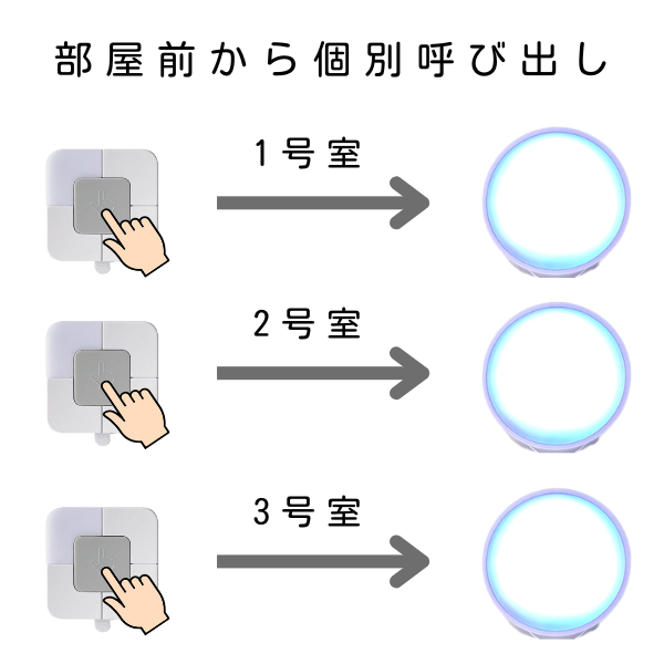 部屋の前から個別の部屋を呼び出す様子を示す画像。各部屋の呼び出しボタンを押すと、対応する部屋のデバイスが作動することを示しています。
一斉呼び出し.png