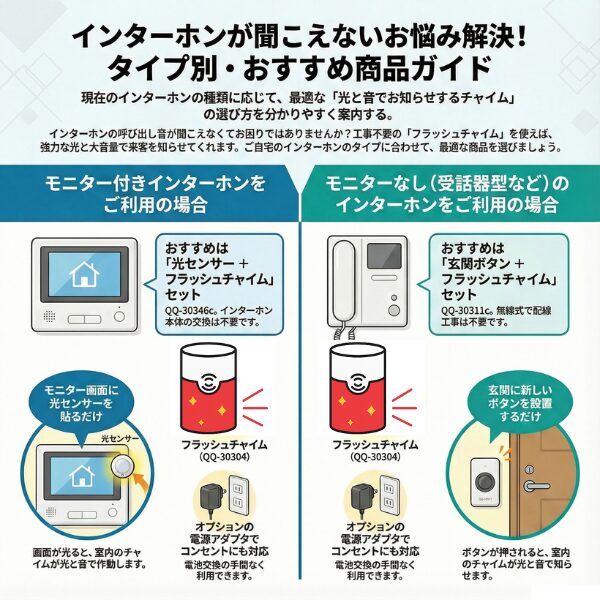 インターホンの呼び出し音を光と大音量で知らせるフラッシュチャイムの選び方。モニター付き・受話器型別の対応商品案内。