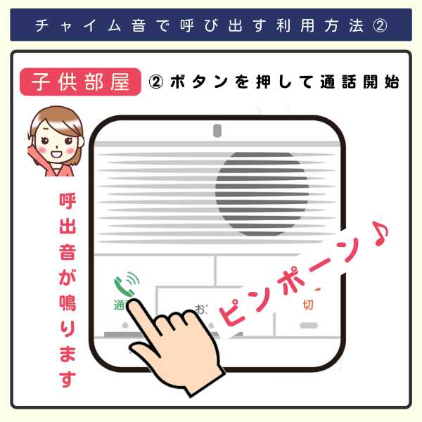 チャイム音で呼び出す利用方法①子ども部屋で呼出音が鳴る。子供部屋で「通話ボタン」を押すと通話開始。