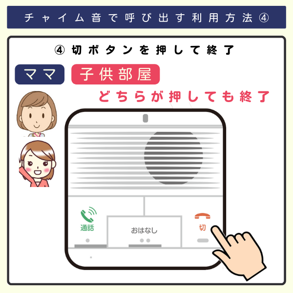 チャイム音で呼び出す利用方法④ママ、子供部屋、どちらかで切ボタンを押すと通話終了