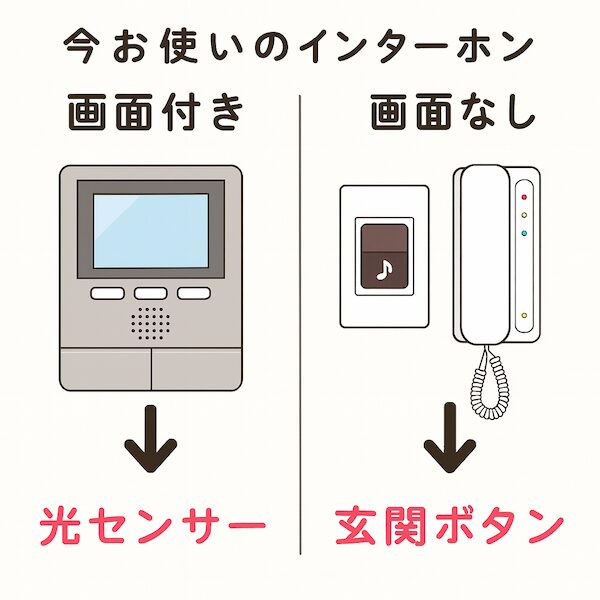 「今お使いのインターホン」というタイトルの図。左右2列に分かれています。左列は「画面付き」の見出しで、モニター付きインターホンのイラストから、下向きの矢印を介して「光センサー」という文字に続いています。右列は「玄関なし」の見出しで、壁掛け式のチャイムボタンと、受話器付きの室内親機インターホンのイラストから、下向きの矢印を介して「玄関ボタン」という文字に続いています。