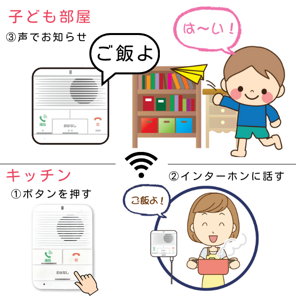 リビングで呼び出しボタンを押して「ご飯よ」と話す母親と、子ども部屋のインターホンからお知らせする　紙飛行機で遊ぶ子供がはーいというイラスト