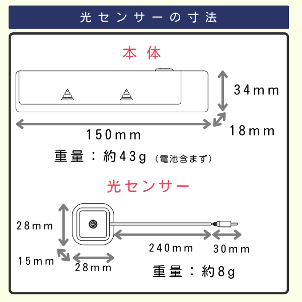 光センサー送信機本体と、光センサー部分の寸法図。本体の寸法は幅150mm、高さ34mm、厚さ18mmで、重量は約43g（電池含まず）。光センサー部分の寸法は、縦横28mm、厚さ15mm、ケーブル長は約270mmで、重量は約8g。