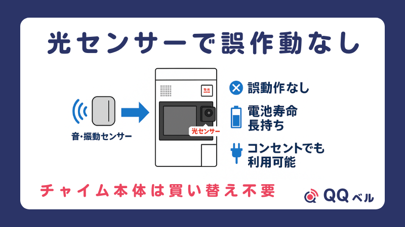 光センサーを搭載することで、音・振動センサー付きチャイムの誤作動なし、電池寿命が長持ちするアップグレードイメージ。チャイム本体は買い替え不要で、コンセント利用も可能です。