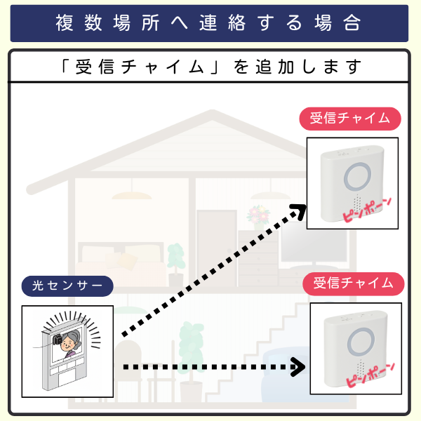 複数の場所へ連絡する場合の増設例のイラスト。1つの光センサー（インターホン）からの信号を、2階の部屋と1階のリビングなど、家の中の複数箇所に設置した受信チャイムで受け取る様子を示しています。