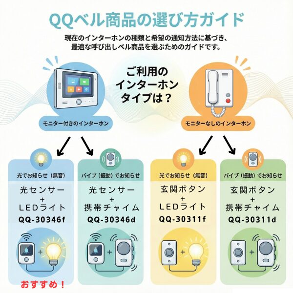 QQベルの選び方ガイド。モニター付き・なしのインターホン種類や、光・振動の通知方法から最適な呼び出しベル（QQ-30346f, QQ-30346d, QQ-30311f, QQ-30311d）が選べるチャート。