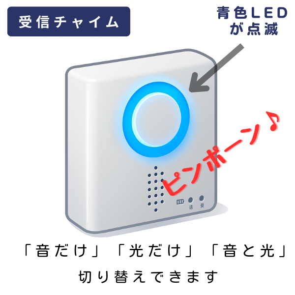 「音だけ」「光だけ」「音と光」に切り替え可能な受信チャイム。青い光と「ピンポーン」という音で呼び出しを知らせる機能の紹介イラスト。