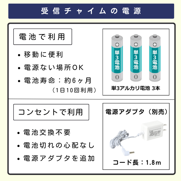 受信チャイムの電源オプション：電池利用の場合は単3アルカリ電池3本で約6ヶ月（1日10回利用）、移動に便利。コンセント利用の場合は別売りの電源アダプター（コード長1.8m）を使用し、電池交換不要。