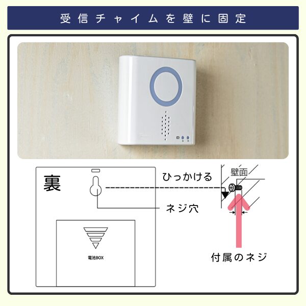 受信チャイムを壁に固定する手順。上部に木壁に設置された受信チャイムの写真、下部にチャイム裏面のネジ穴と壁にネジで固定する方法の図解。