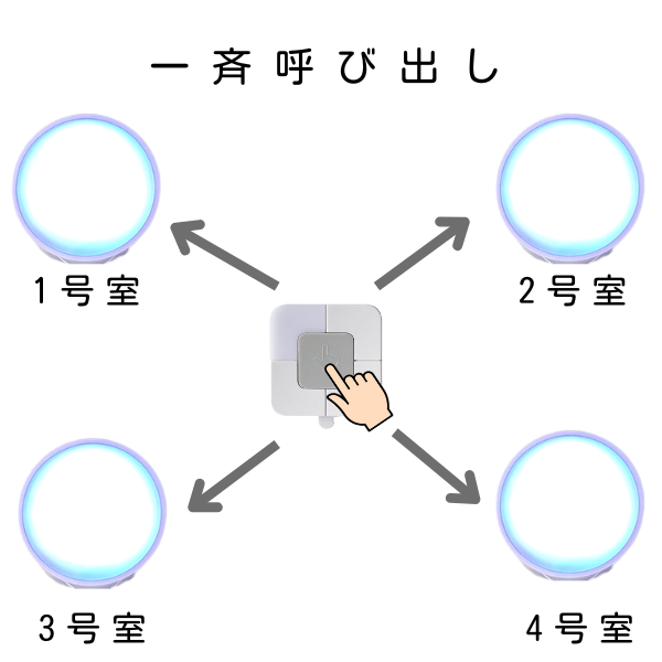 中央のデバイスから複数の部屋へ一斉に呼び出す様子を示す画像。ボタンを押すことで、複数の部屋のデバイスが同時に作動することを示しています。