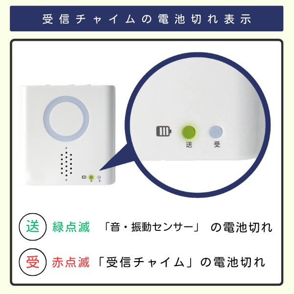 受信チャイムの電池切れ表示ランプの説明。緑点滅が「音・振動センサー」の電池切れ、赤点滅が「受信チャイム」本体の電池切れを示す。