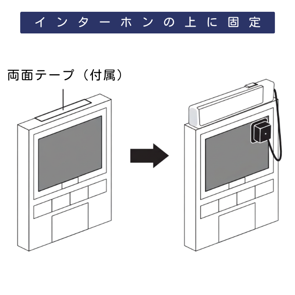 光センサー送信機本体をインターホン上部に固定する手順のイラスト。付属の両面テープをインターホン本体の上端に貼り付け、その上に送信機を固定することで設置が完了することを示しています。