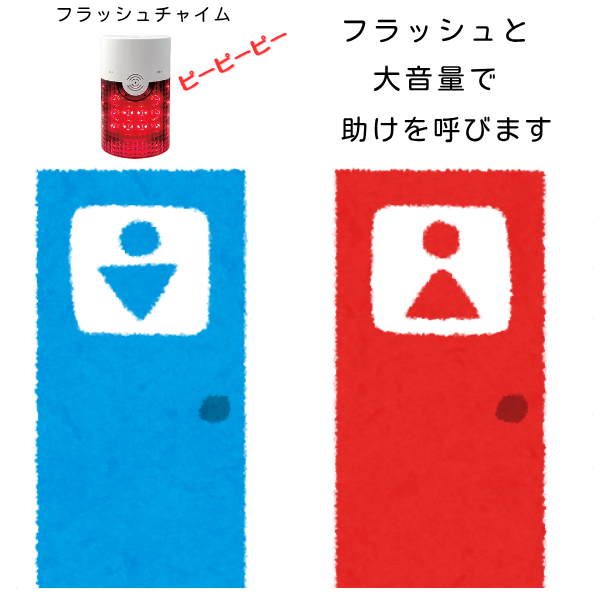 赤く点滅するフラッシュチャイム(警報機)と、男女のトイレのドアのイラスト。「フラッシュと大音量で助けを呼びます」というテキストで、光と音で緊急事態を知らせる様子を説明している。