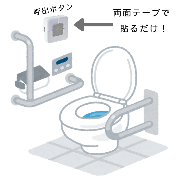トイレの壁に呼び出しボタンを設置するイラスト。「両面テープで貼るだけ!」というテキストで、簡単な設置方法を説明している。