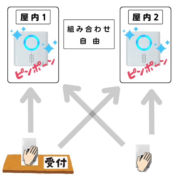 非接触ボタン2台と受信チャイム2台の利用例